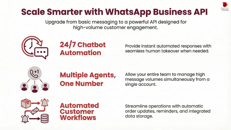 WhatsApp Business API