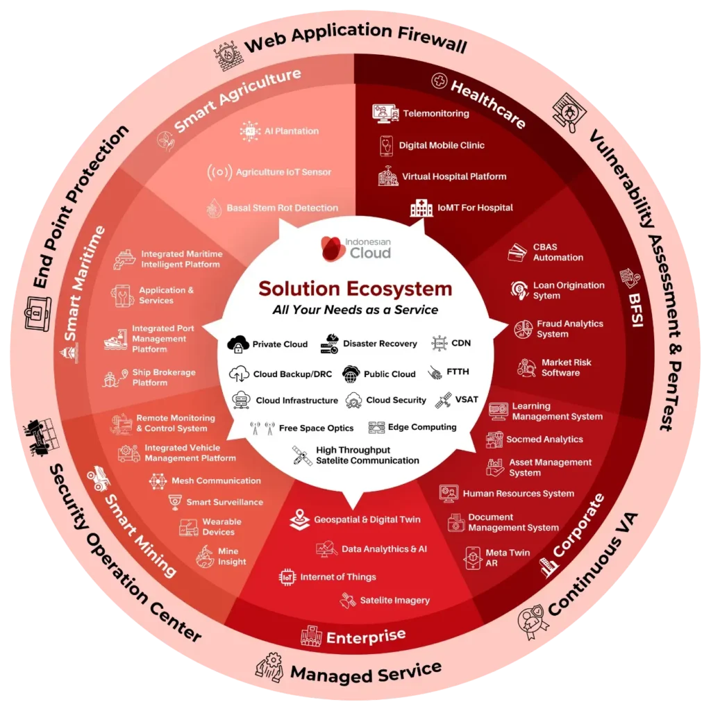 Cloud Solution Ecosystem by Indonesian Cloud