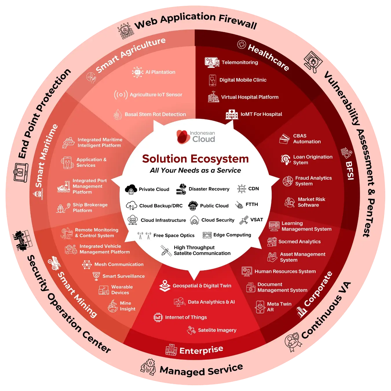 Cloud Solution Ecosystem by Indonesian Cloud