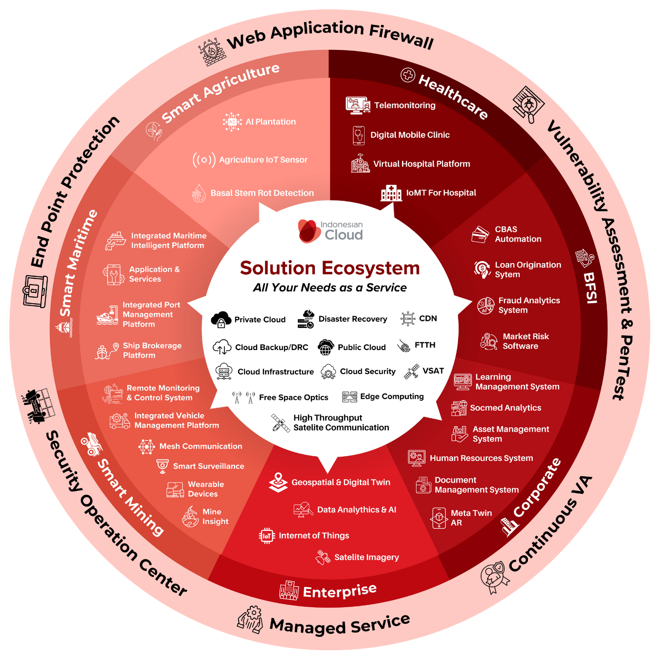 Solution Ecosystem Indonesian Cloud