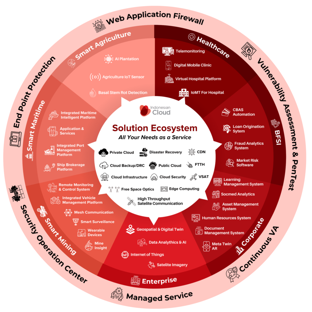 Solution Ecosystem Indonesian Cloud