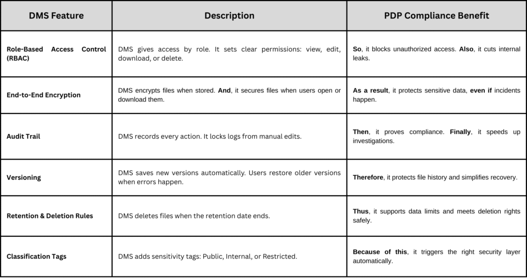 Document Management System features