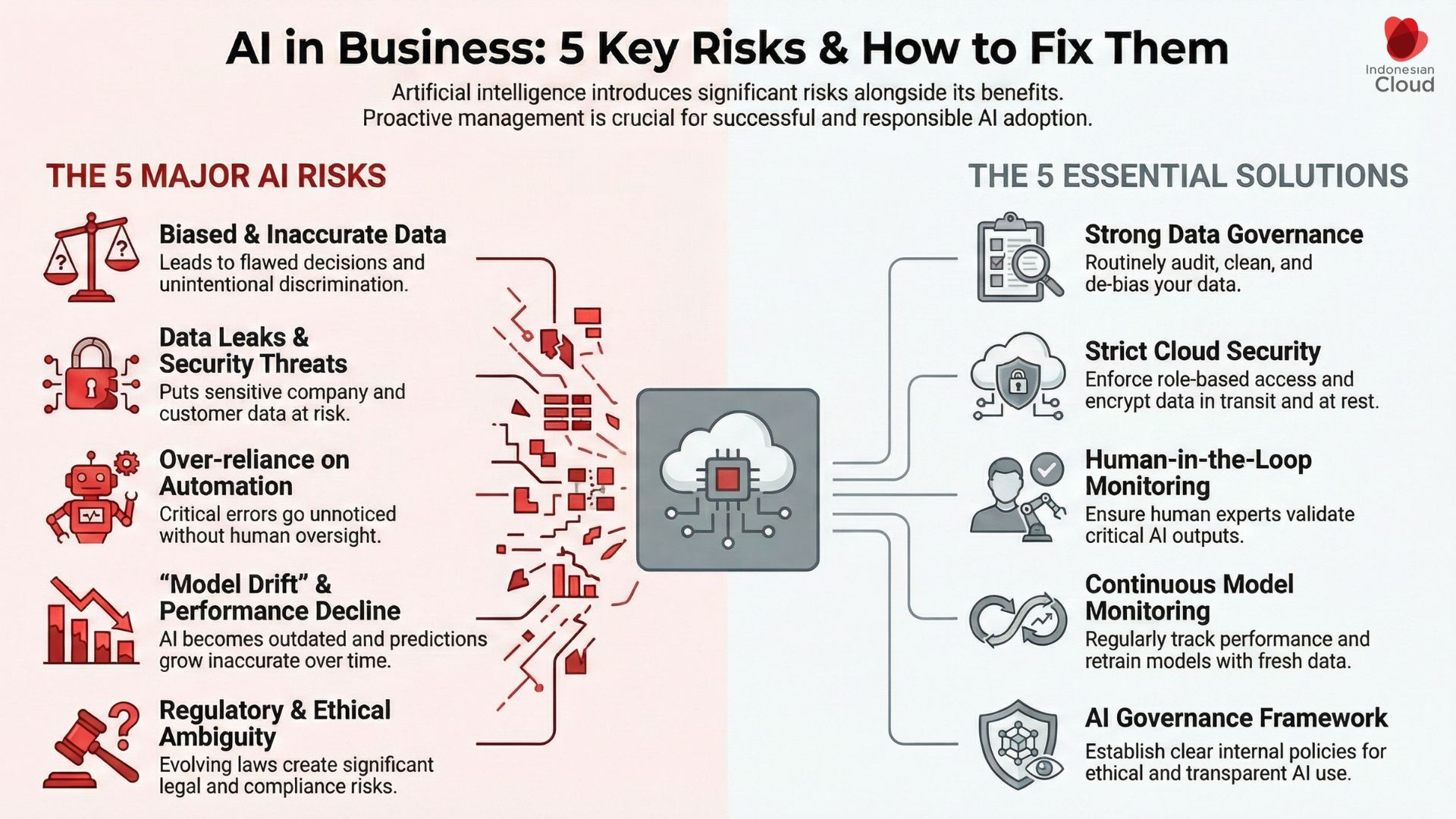 Table of 5 AI risks in companies and business impact: data bias, data leaks, over-reliance, model drift, plus regulatory and ethical risk.