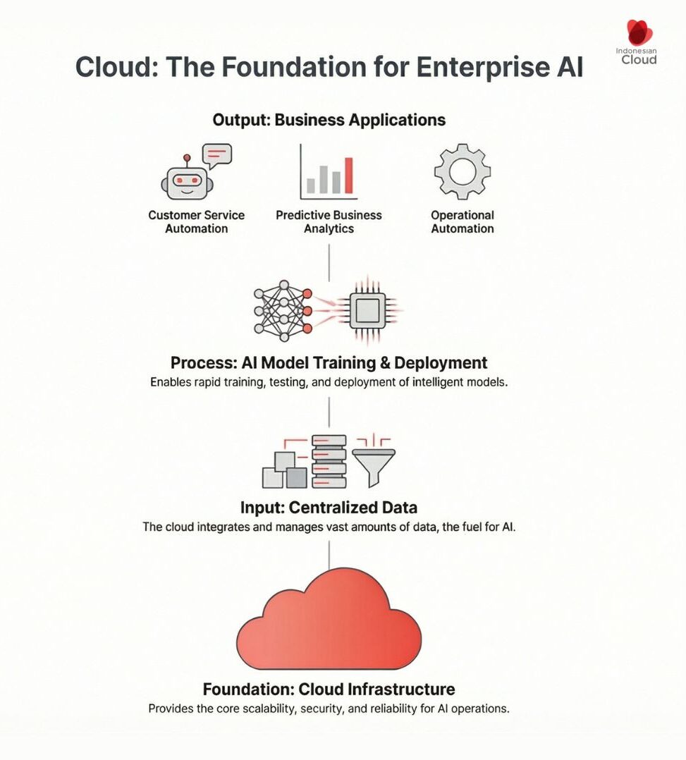 Diagram showing cloud infrastructure for AI: centralized data, model training and deployment, and business application outputs.