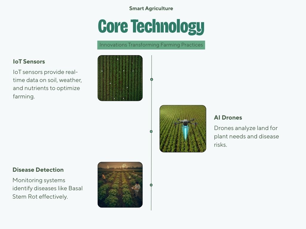 Infographic showing core smart agriculture technologies IoT sensors, drones, and disease detection systems and how they support food security through real-time cloud insights.