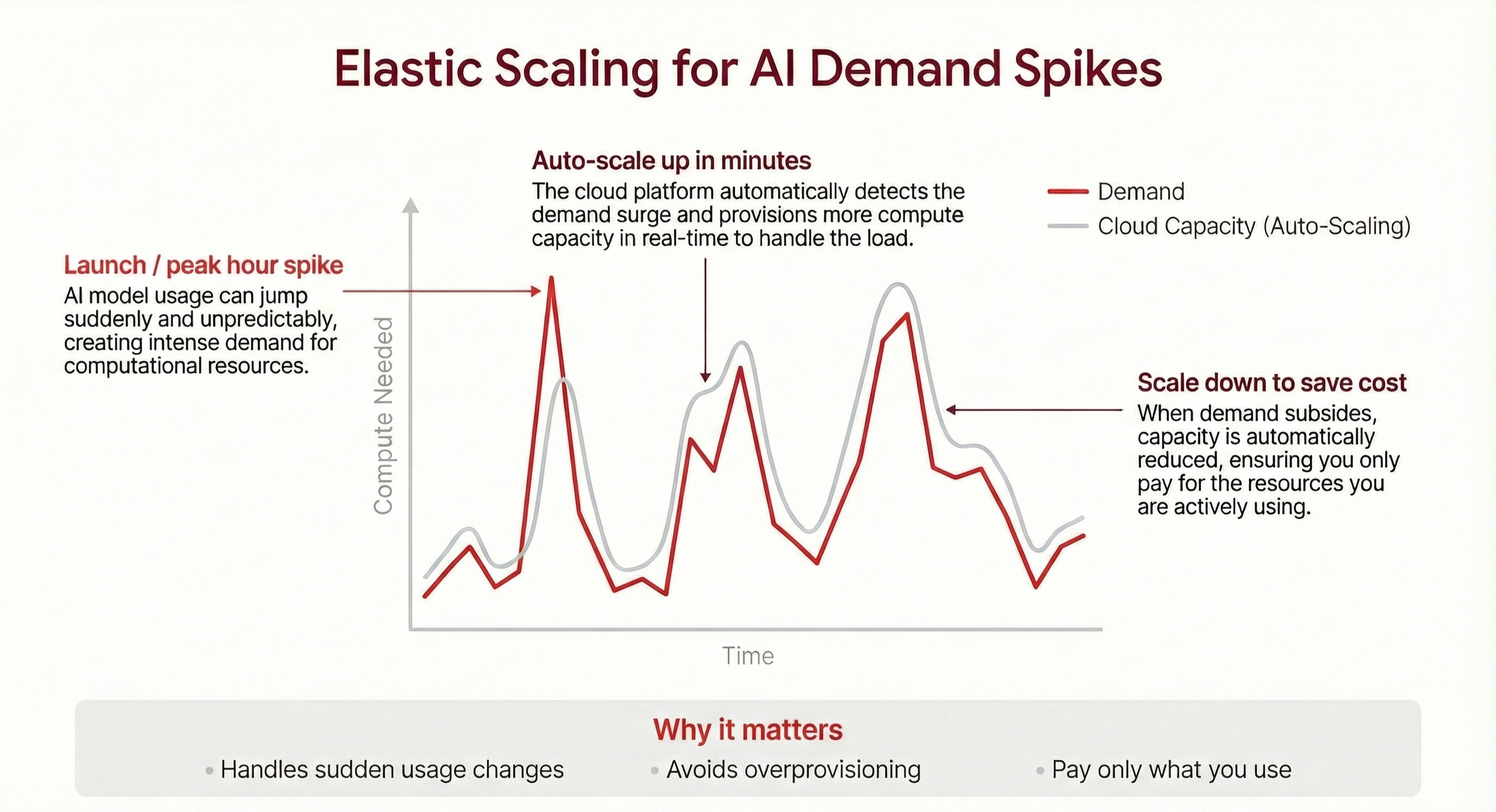 Line chart titled “Elastic Scaling for AI Demand Spikes” showing demand (red) fluctuating over time while cloud capacity with auto-scaling (gray) scales up within minutes during peak spikes and scales down afterward to save cost; axes are “Compute Needed” vs “Time,” with notes on launch/peak-hour surge and benefits like avoiding overprovisioning and paying only for what you use.
