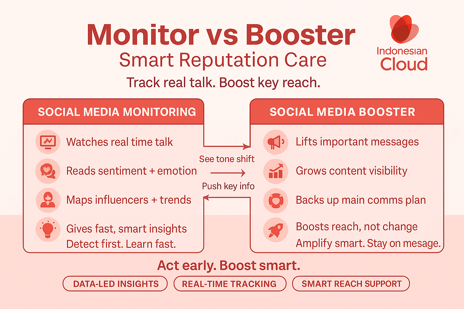 Infographic comparing social media monitoring and social media booster, showing how brands track real-time conversations and amplify key messages.