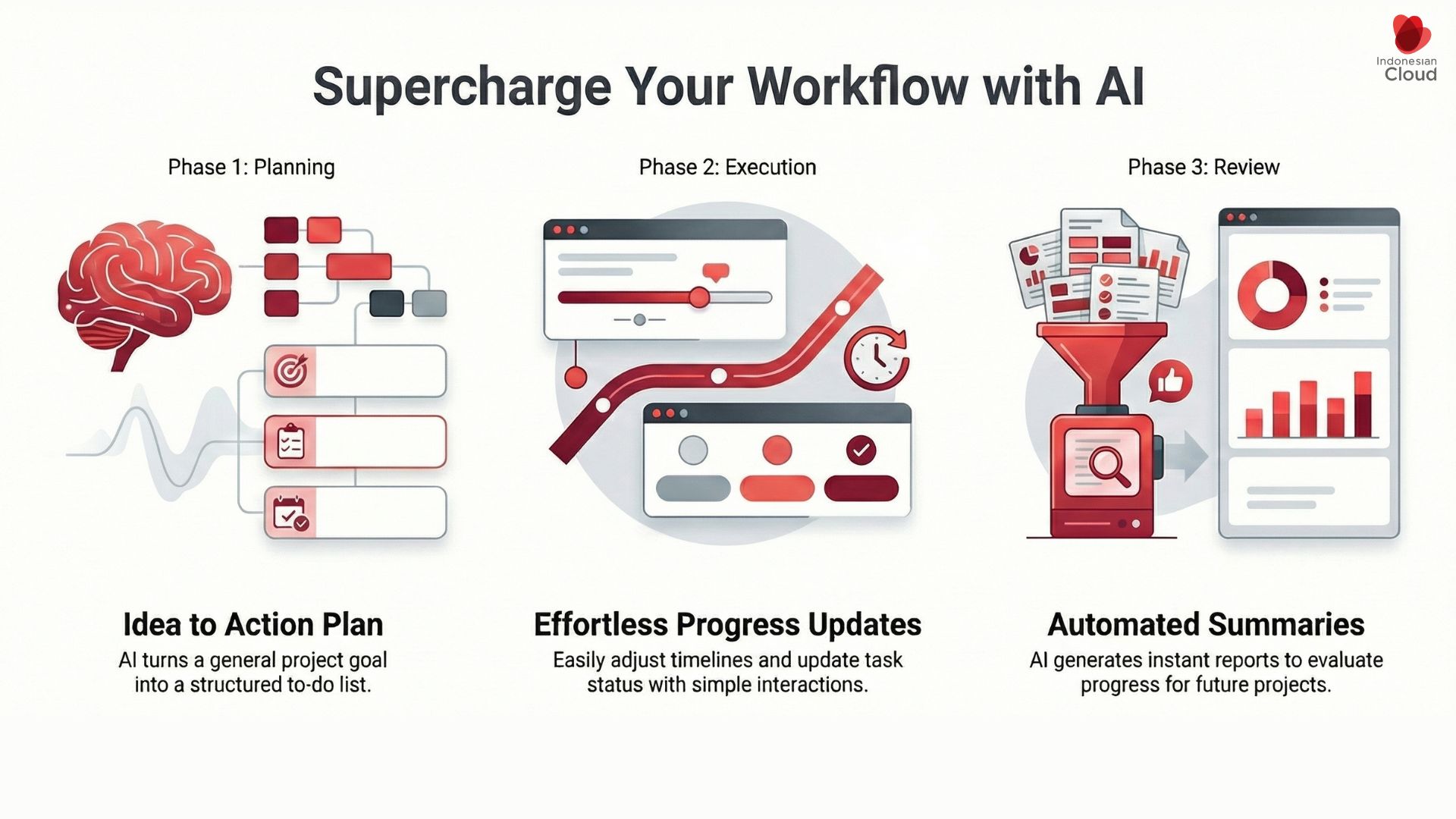 AI for digital work planning on a task board dashboard