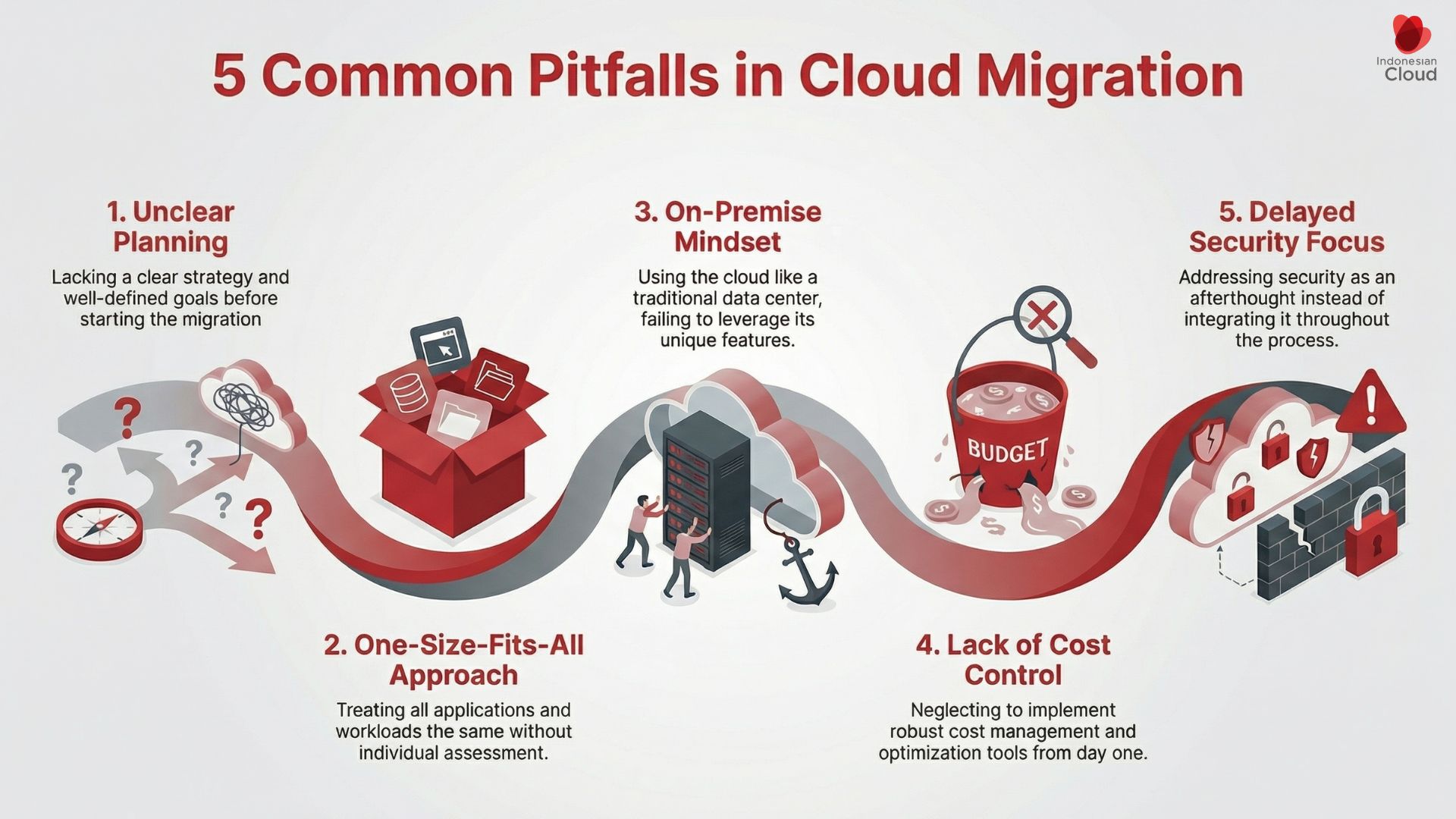Infographic showing 5 common cloud migration mistakes: unclear planning, one-size-fits-all approach, on-premise mindset, lack of cost control, and delayed security focus.