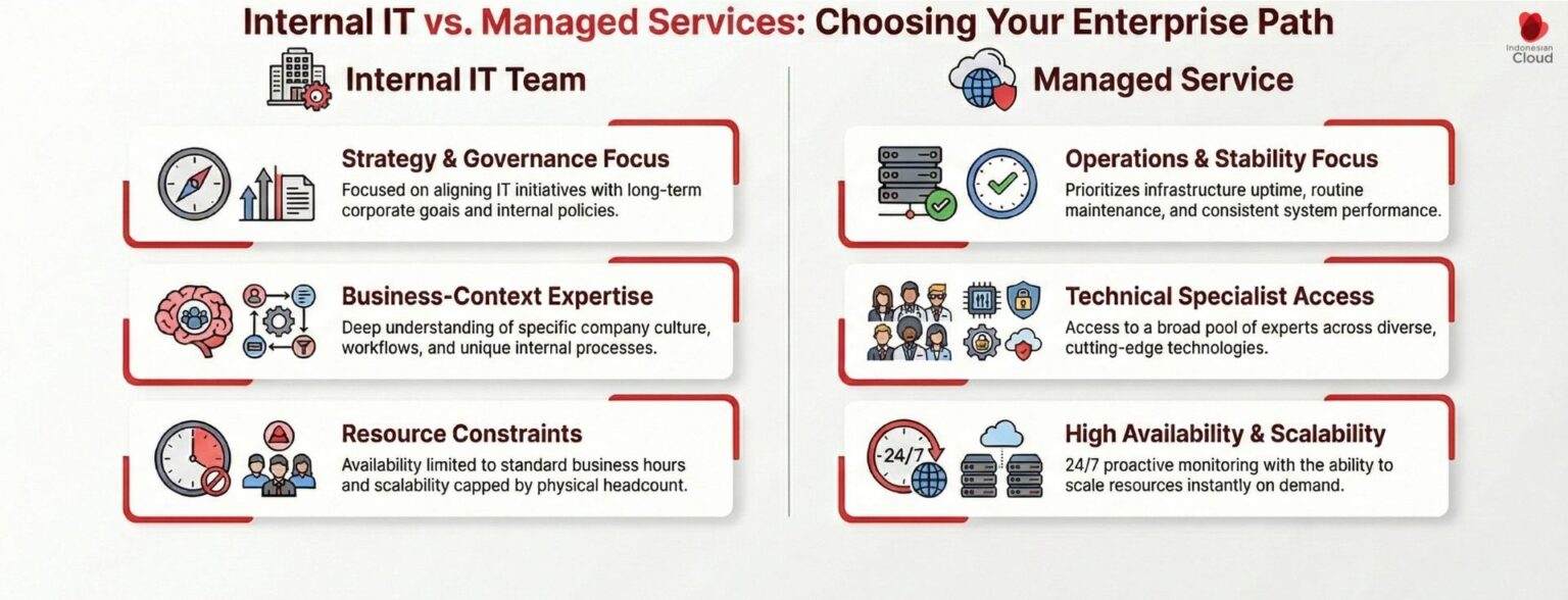IT Managed Services vs In-House IT: Not a Binary Choice