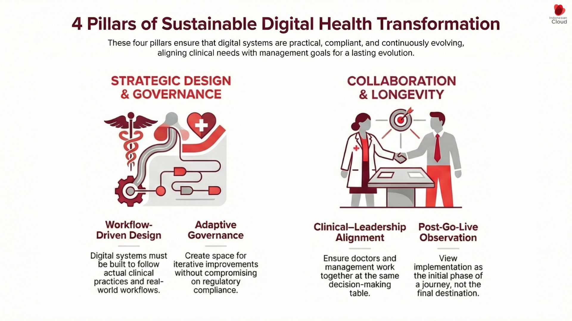 Infographic showing 4 pillars of sustainable digital health transformation: workflow-driven design, adaptive governance, clinical-leadership alignment, and post-go-live observation.