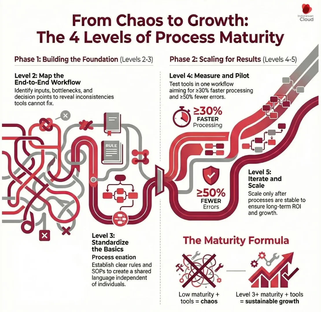 Process maturity model showing stages from unmanaged workflows to optimized broken business processes supported by automation