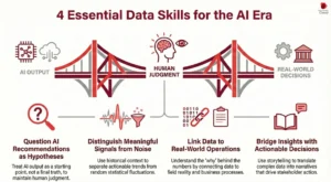 Illustration showing the role of human judgment connecting AI output to real-world decisions through four data literacy skills: questioning AI recommendations, distinguishing signal from noise, linking data to operations, and turning insights into actions.