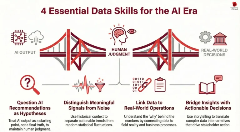 Illustration showing the role of human judgment connecting AI output to real-world decisions through four data literacy skills: questioning AI recommendations, distinguishing signal from noise, linking data to operations, and turning insights into actions.